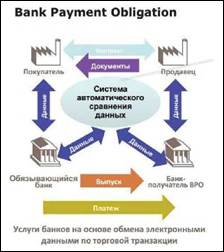 Схема функционирования Банковского платежного обязательства [12].