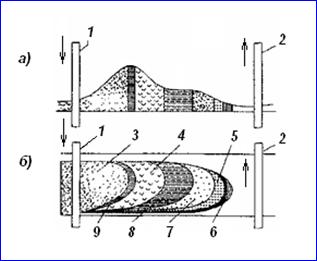 Схема процесса прямоточного внутри пластового горения (по Р.Х. Муслимову. 1999).