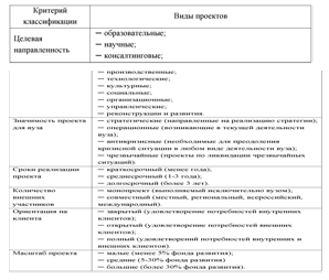 Практика применения проектно-ориентированного подхода к управлению в образовательных учреждениях России.