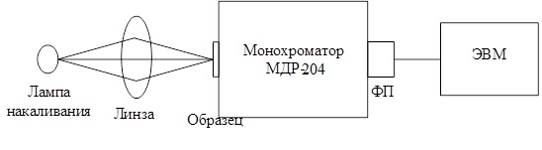 Схема установки для измерения спектров пропускания.