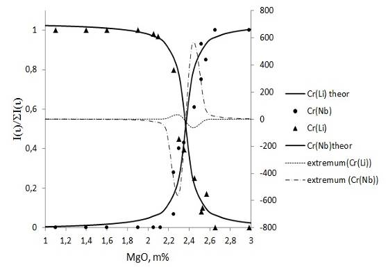 Определение центрового состава ниобата лития.