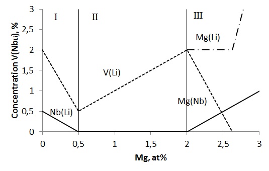Определение центрового состава ниобата лития.