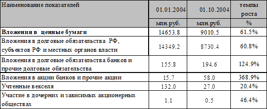 Развитие регионального рынка ценных бумаг (на примере Воронежской области).