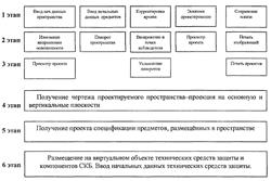 Структурная схема проектирования СКБ.