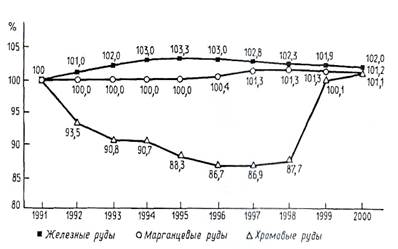 Динамика разведанных запасов черных металлов в 1991 - 2000 гг.