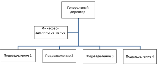 Структура компании «С-Классика».