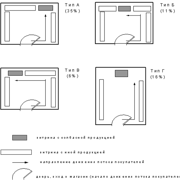 Типы расположения витрин с колбасной продукцией УМКК относительно начала движения потока покупателей.