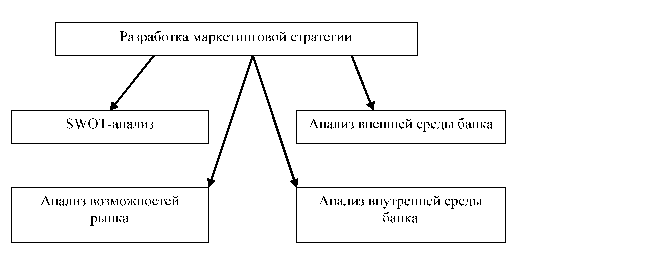Этапы для разработки маркетинговой стратегии «Уралтрансбанк».