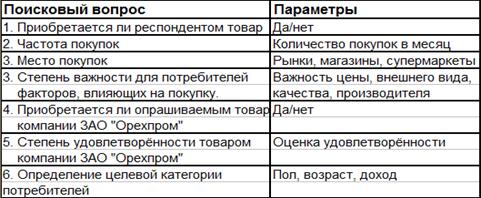 Практика маркетинга на предприятии ЗАО «Орехпром».