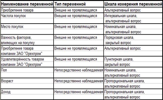 Практика маркетинга на предприятии ЗАО «Орехпром».