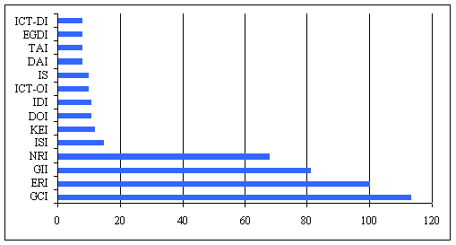 Сводные индексы по количеству частичных показателей.