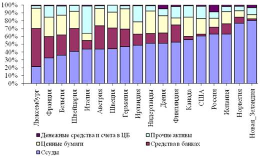 Структура активов банковских систем в некоторых странах ОЭСР и России в 2011 году, %.