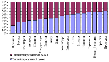 Структура чистого текущего дохода в некоторых странах ОЭСР и России в 2011 году, %.