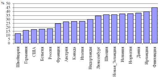 Доля чистой прибыли в чистых текущих доходах в некоторых странах ОЭСР и России в 2011 году, %.