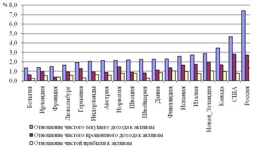 Показатели доходности банковской деятельности в некоторых странах ОЭСР и России в 2011 году, %.