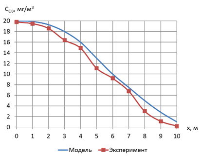 Графики сравнения теоретических и экспериментальных данных распределения концентрации озона по помещению яйцесклада.