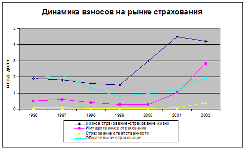 Динамика взносов на рынке страхования за период с 1996 по 2002 гг.