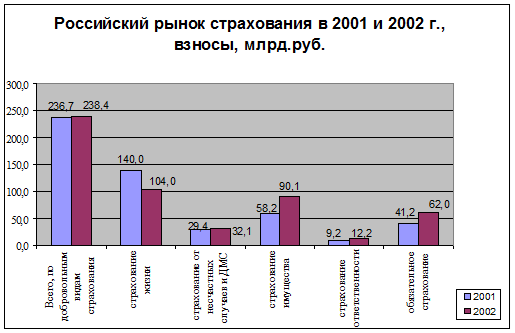 Российский рынок страхования в 2001 и 2002 гг., взносы.