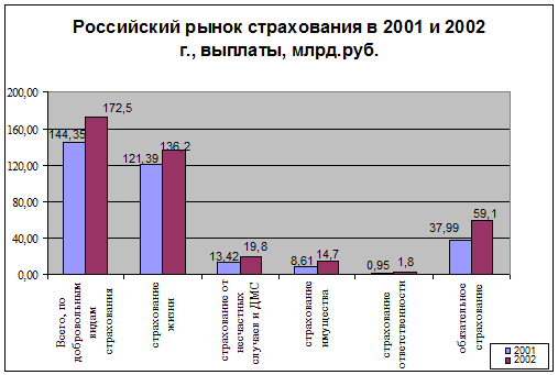 Российский рынок страхования в 2001 и 2002 гг., выплаты.
