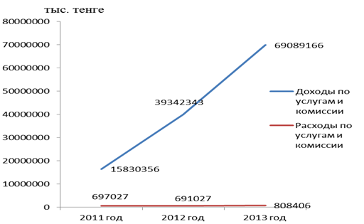 Динамика доходов и расходов банка по услугам и комиссии за 2011;2013 гг., тыс. тенге.
