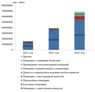 Динамика доходов по услугам и комиссии (постатейно) за 2011;2013 гг., млн. тенге.
