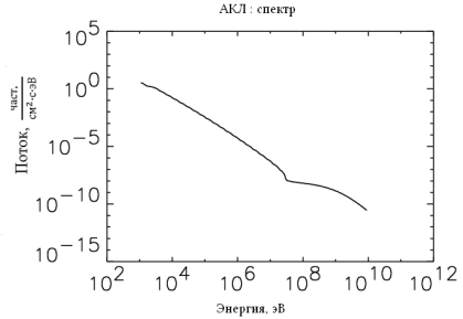 Дифференциальный поток АКЛ, , на установившейся границе гелиосферы (астросферы) при прохождении подобной Солнцу звезды через молекулярное облако с концентрацией.