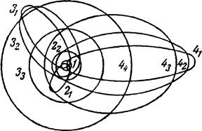 Схемы относительных энергетических уровней круговых и эллиптических орбит.