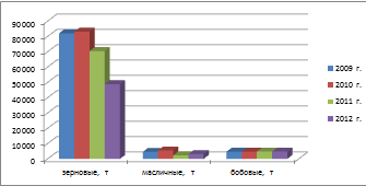 Производство основных видов культур в Нижнеомском районе за 2009;2012 годы.
