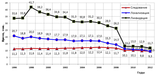 Основные показатели оперативного реагирования по Российской Федерации за 1996;2012 гг.