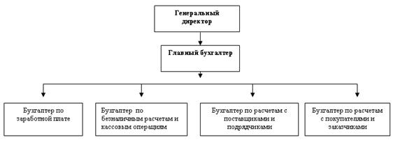 Организационная структура бухгалтерии ЗАО «Киришская ПМК-19».