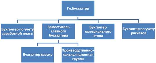 Организационная структура бухгалтерии.