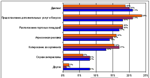 Популярность методов конкуренции в 2006;2008 гг.