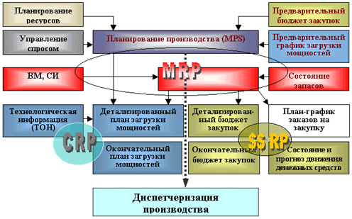 Структурная схема элементов MRP II.