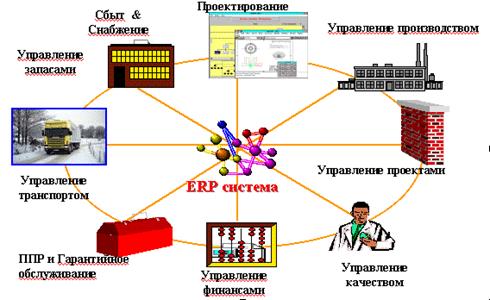 Функциональные элементы ERP системы.