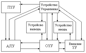 Структурная схема ЭВМ.
