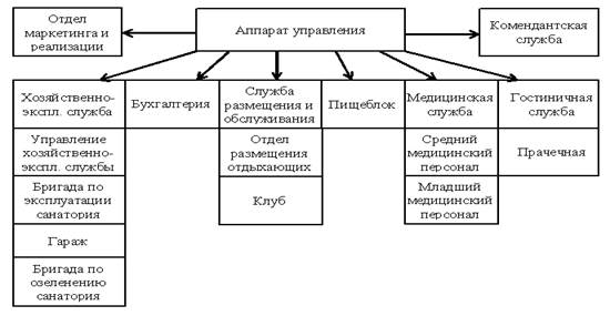 Организационная структура ОАО «Санаторий «Родник».