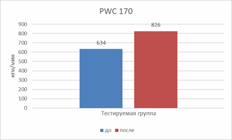 PWC170 до и после педагогического эксперимента.1 вт = 6 кгм/мин.