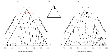 Влияние состава смешанного вяжущего на его усадку через 1 (а) и 3 (в) суток и пересечение областей с минимальной усадкой (б).