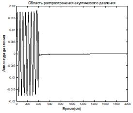 Временные области распространения акустического давления мода (1,1) (а), мода (2,2) (б), х=100м.