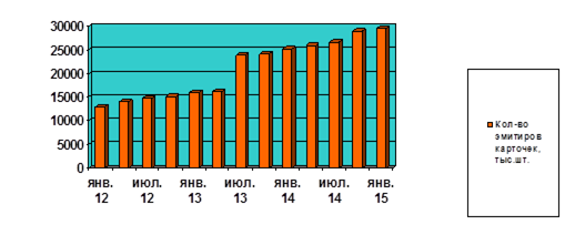 Динамика количества эмитированных платежных карточек за период с 01.01.2012 г. по 01.01. 2015 г.