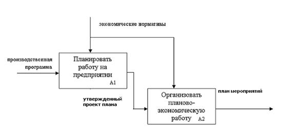 Схема планирования и организации экономического анализа ОАО «АМС».