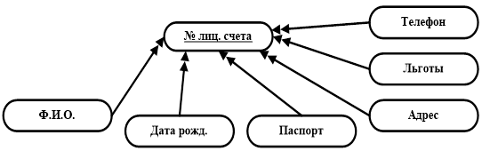 Структура базы данных.
