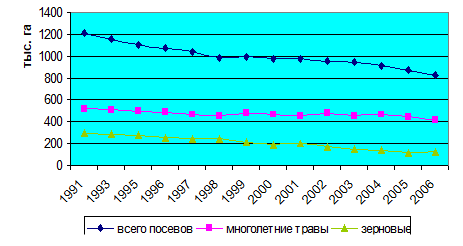 Динамика изменения общей площади посевов, площади многолетних трав, площади зерновых за 1991;2006 годы.
