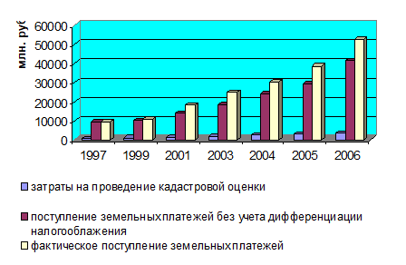 Поступление земельных платежей в консолидированный бюджет Российской Федерации за 1997;2006 гг.