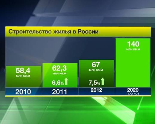 Темпы роста жилья в России.