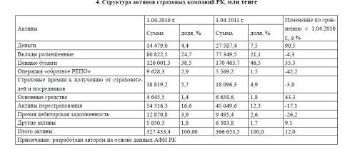 Современное состояние и развитие страхового рынка Казахстана.