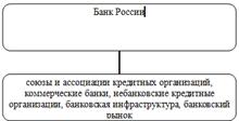 Строение банковской системы Российской Федерации.