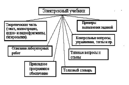 Структура полнофункционального электронного учебника.
