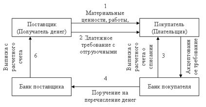 Схема расчетов при прямом направлении платежного требования плательщику.