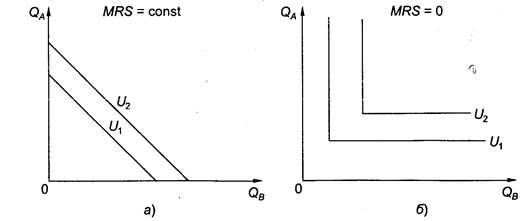 Кривые безразличия для товаров — абсолютных заменителей (а) и абсолютных дополнителей (б) [2].